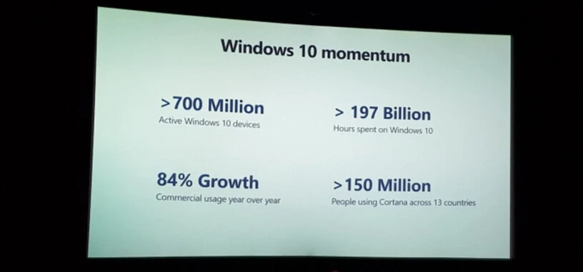 Windows 10 ya está en más de 700 millones de dispositivos