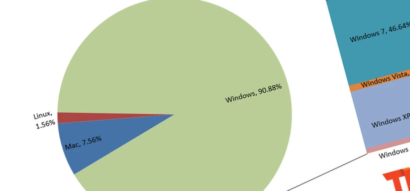 Windows 8 está instalado en el 9,3 por ciento de los PCs