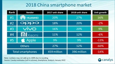 pr20190128-2018-china-smartphone-market.jpg