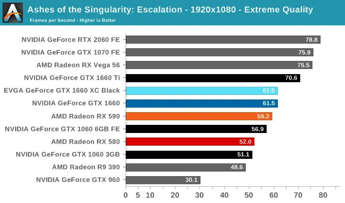 Sermón Diagnosticar Margaret Mitchell Nvidia presenta la GeForce GTX 1660 de 229 euros: características y  rendimiento | Geektopia