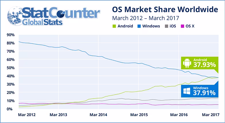 statcounter-android-windows