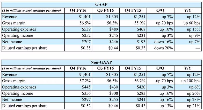 nvidia-earnings-q4-fy16-900x489