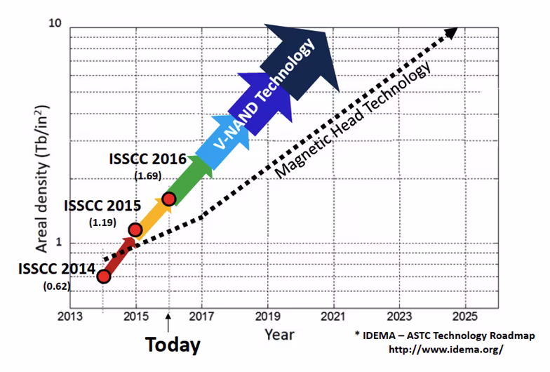 astc-and-flash-roadmap-1200x811