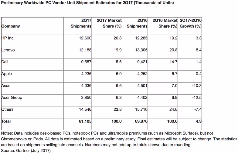 pc-market-share-gartner-q2-2017