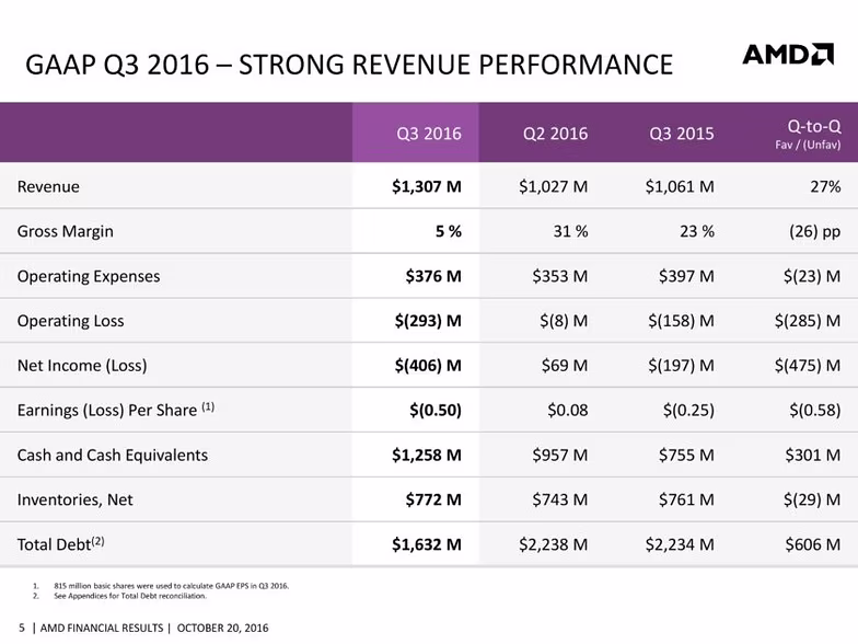 amd-cfo-commentary-slides-q3-16-page-005-840x630