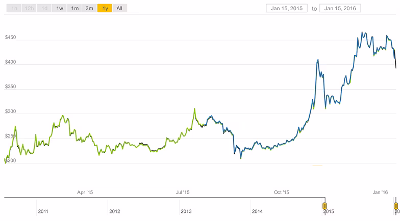 bitcoin-value-jan-2016