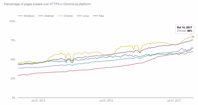 chrome-https