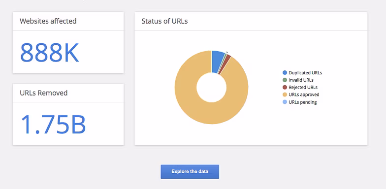 google-take-down-requests-total