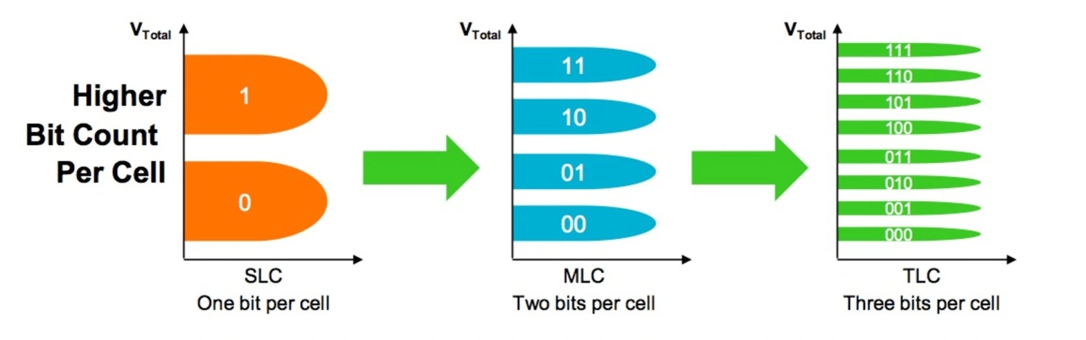 Nand tlc что лучше. Типы NAND памяти SLC MLC TLC 3d TLC отличия. TLC MLC SLC. Типы памяти SSD. Типы ячеек памяти в SSD.