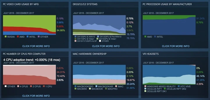 Tarjetas graficas mas usadas en online steam