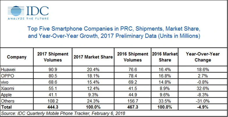china-smartphone-market-share-2017-idc
