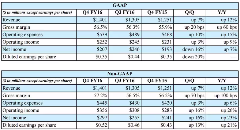 nvidia-earnings-q4-fy16-900x489