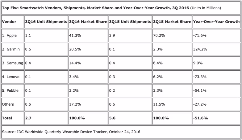 idc-smartwatch-market-share-q3-2016