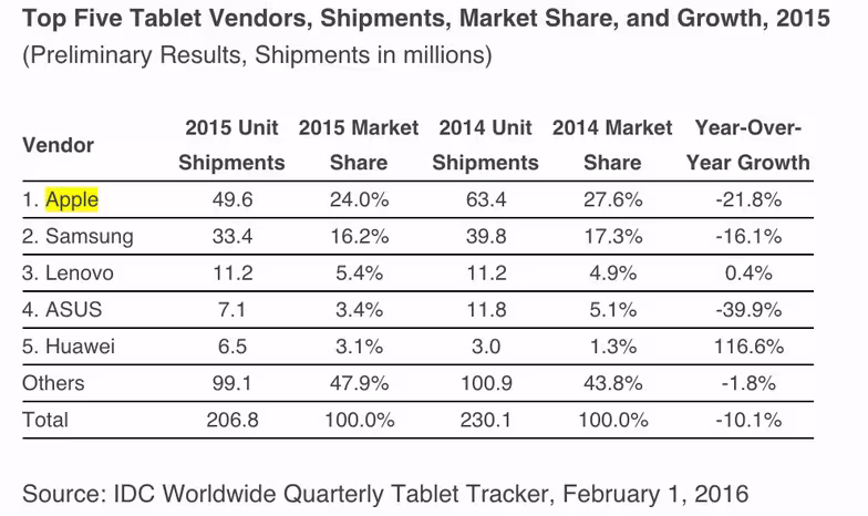 idc-tablet-sales-2015