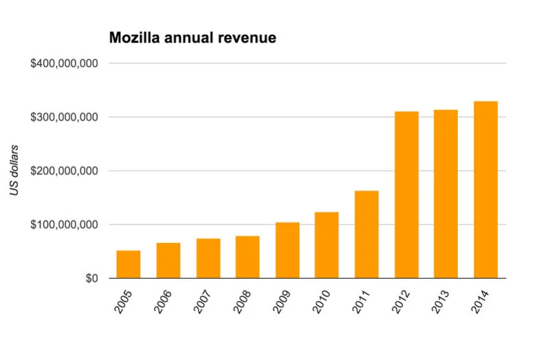 mozilla-revenue-2005-2014
