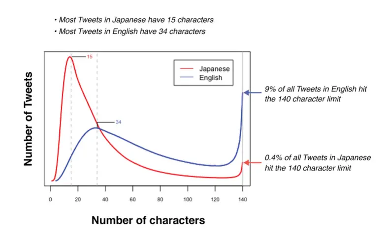 en_vs_jp_tweet_length_english_graph