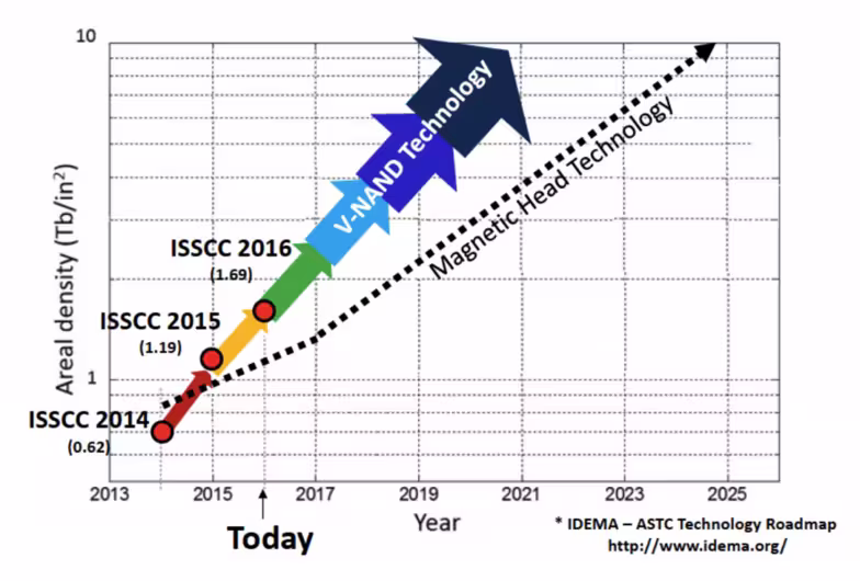 astc-and-flash-roadmap-1200x811