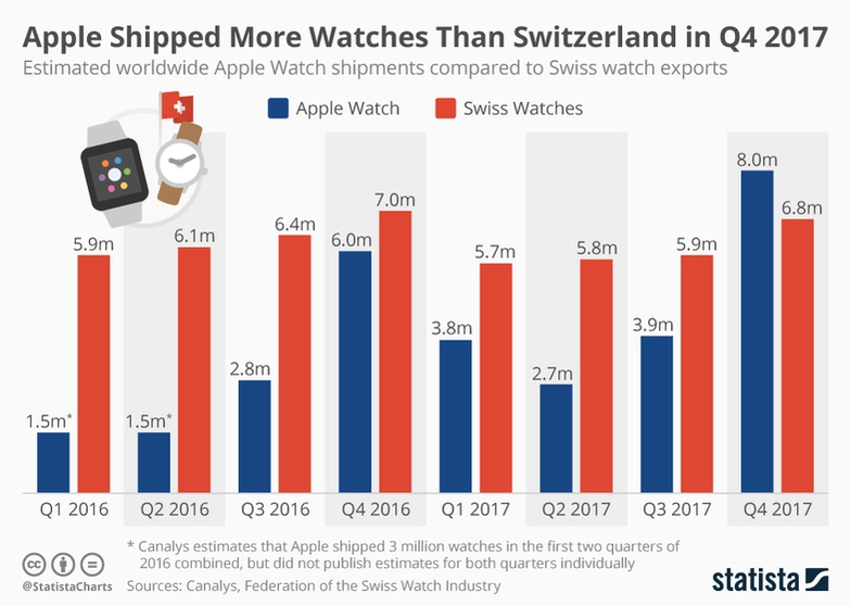 chartoftheday_12878_apple_watch_vs_swiss_watches_n