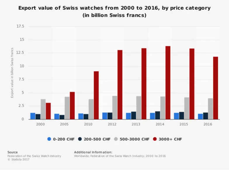 statistic_id303346_export-value-of-swiss-watches-2000-2016-by-price-category