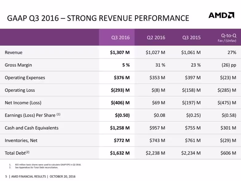 amd-cfo-commentary-slides-q3-16-page-005-840x630