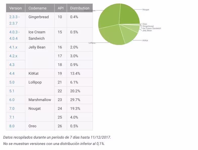 distribucion_android_diciembre